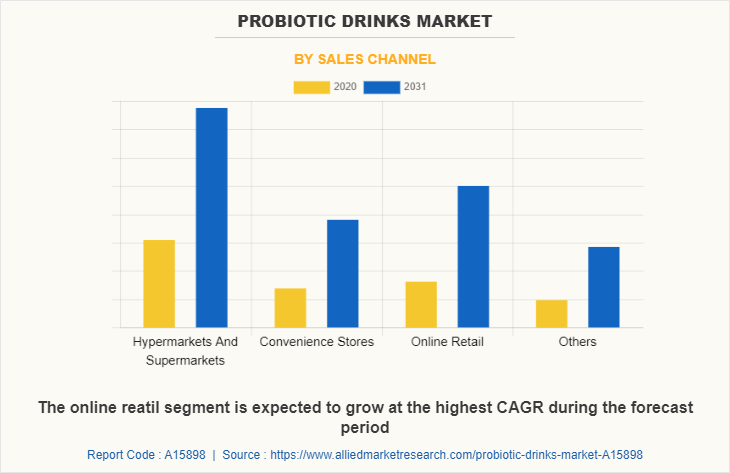 Probiotic Drinks Market by Sales Channel