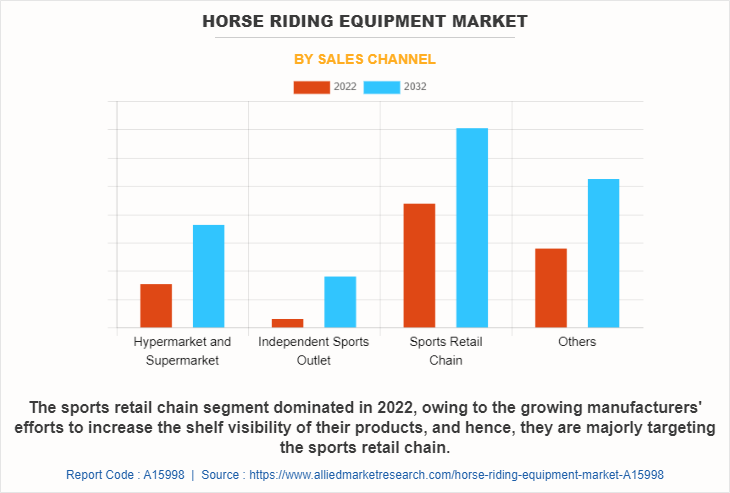 Horse Riding Equipment Market