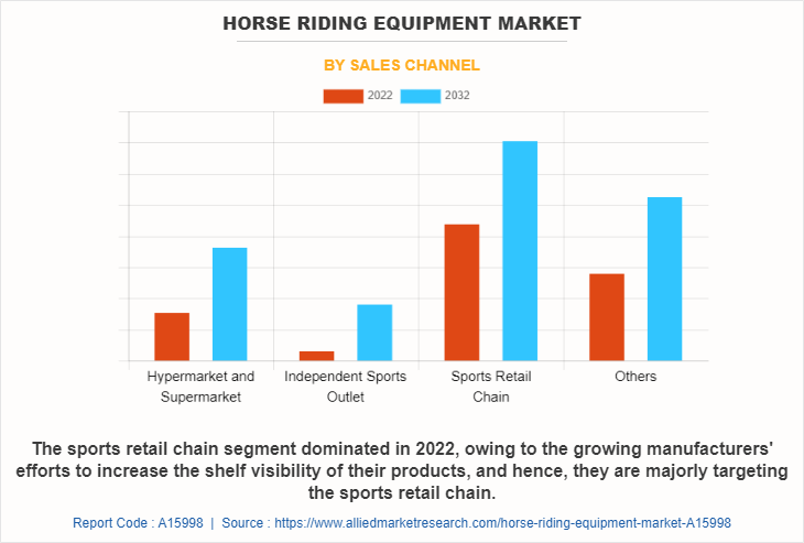 Horse Riding Equipment Market by Sales Channel