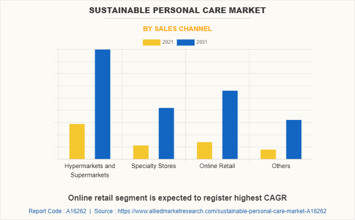 Sustainable Personal Care Market by Sales Channel