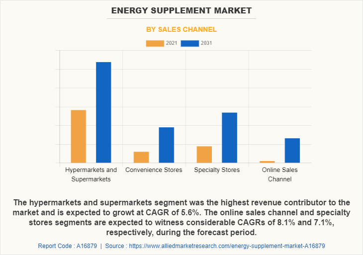 Energy Supplement Market by Sales Channel