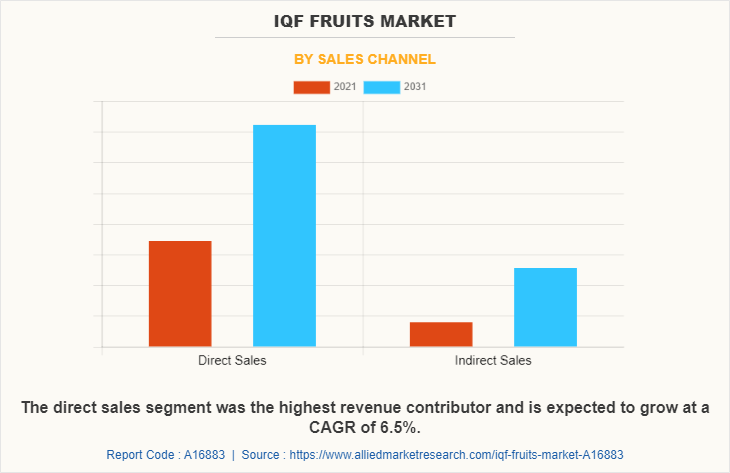 IQF Fruits Market by Sales Channel