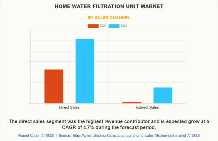 Home Water Filtration Unit Market by Sales Channel
