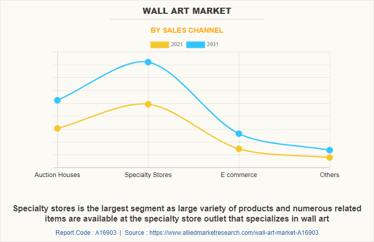 Wall Art Market by Sales Channel