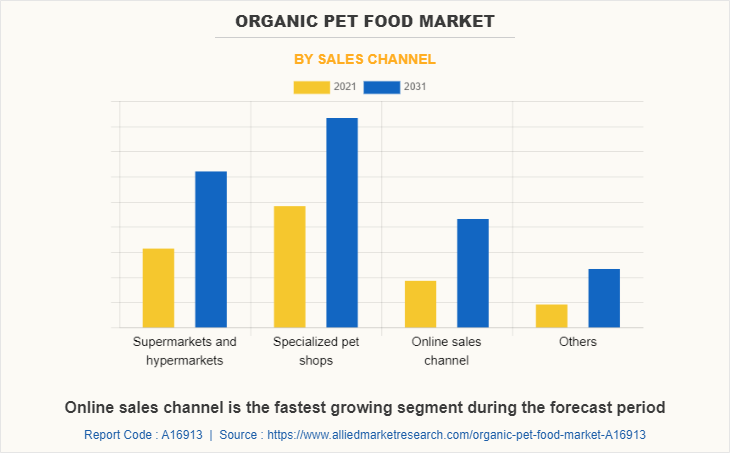 Organic Pet Food Market