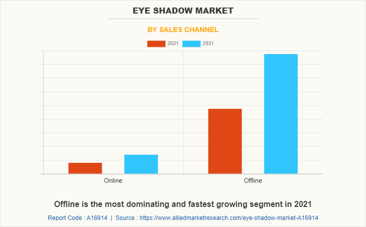 Eye Shadow Market by Sales Channel