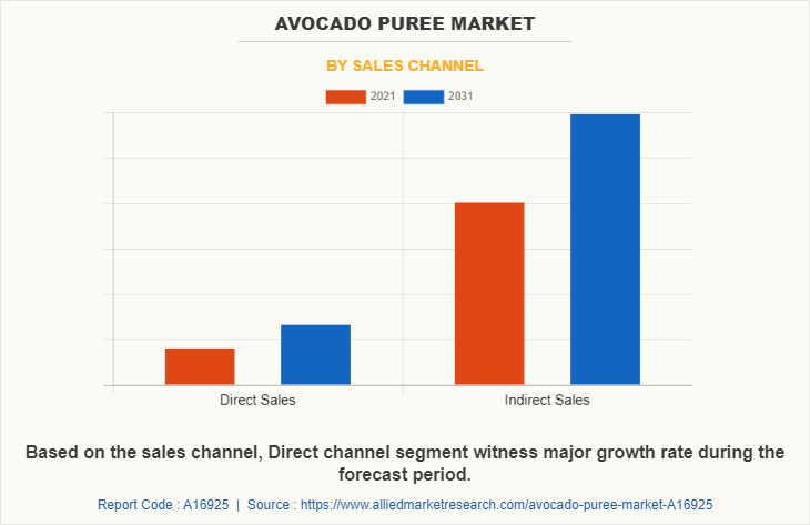Avocado Puree Market by Sales channel