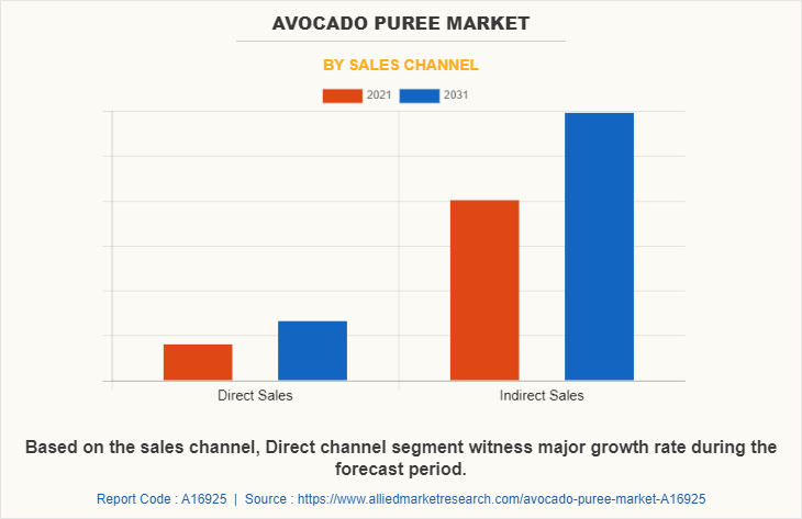 Avocado Puree Market Share , Size | Industry Dynamics By 2031