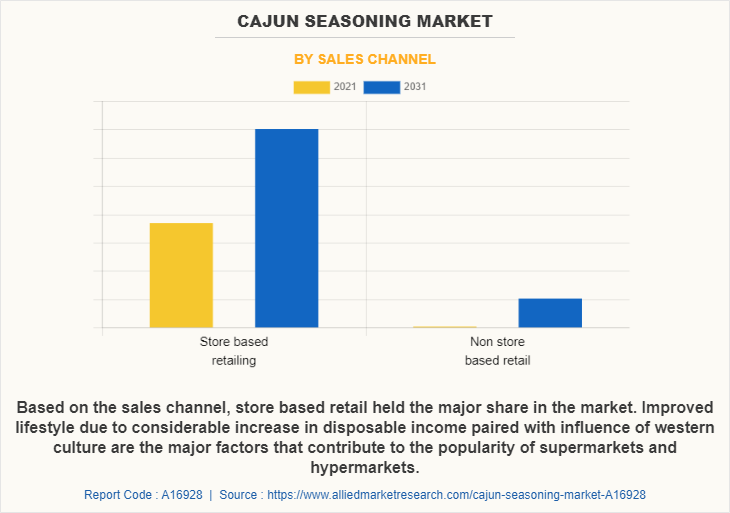 Cajun Seasoning Market by Sales channel