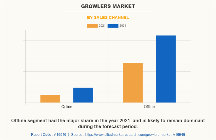 Growlers Market by Sales Channel