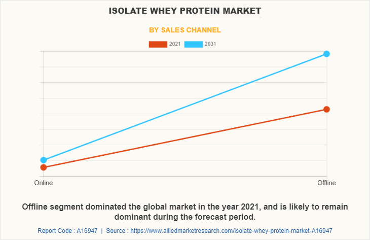 Isolate Whey Protein Market by Sales Channel