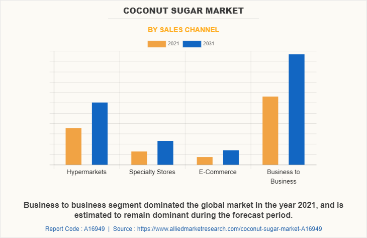 Coconut Sugar Market by Sales Channel