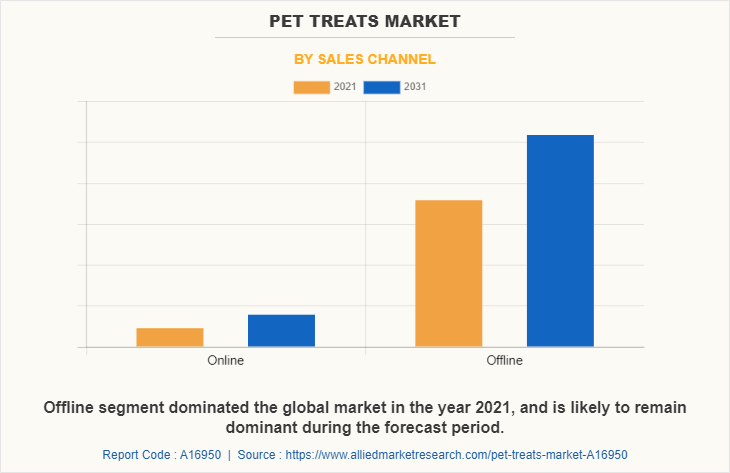 Pet Treats Market by Sales Channel