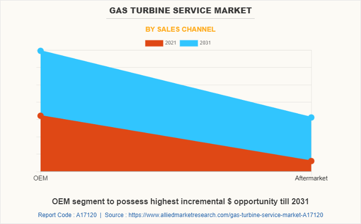 Gas Turbine Service Market by Sales Channel