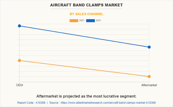 Aircraft Band Clamps Market by Sales Channel