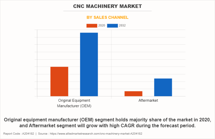 CNC Machinery Market by Sales Channel