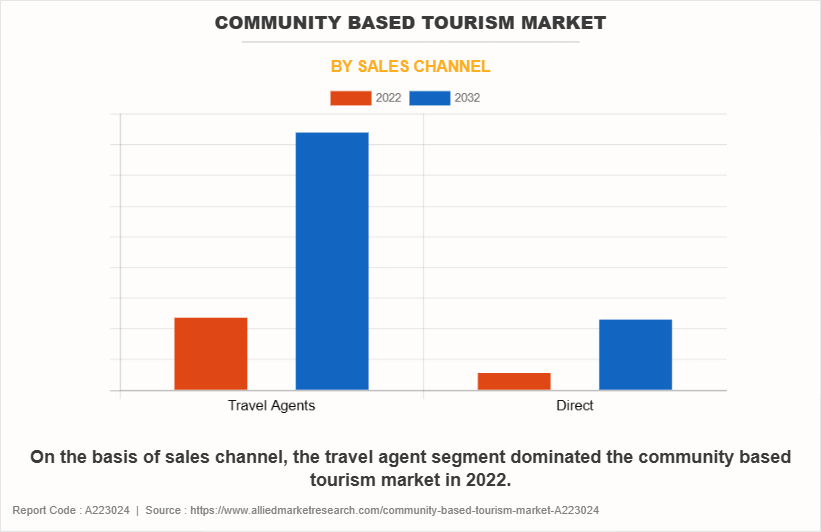 Community Based Tourism Market by Sales Channel