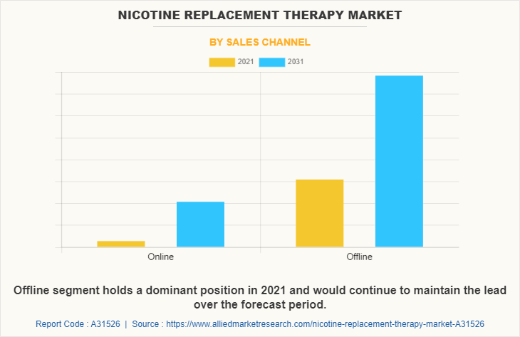 Nicotine Replacement Therapy Market by Sales Channel