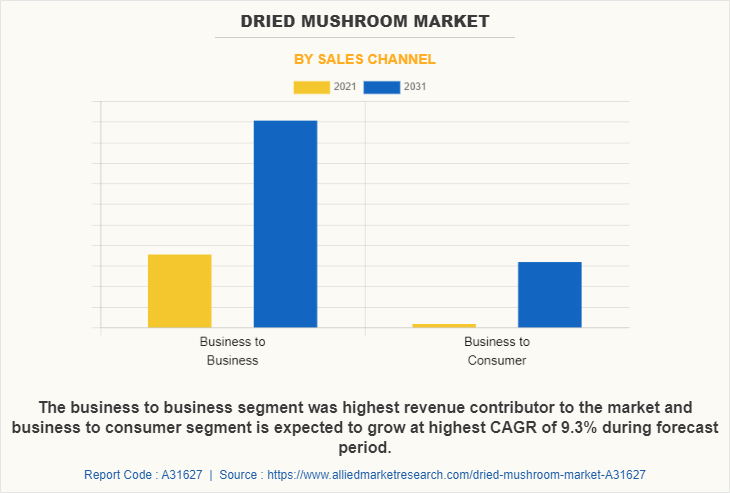 Dried Mushroom Market by Sales Channel