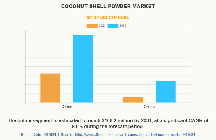 Coconut Shell Powder Market by Sales Channel