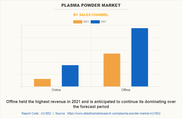 Plasma Powder Market by Sales Channel