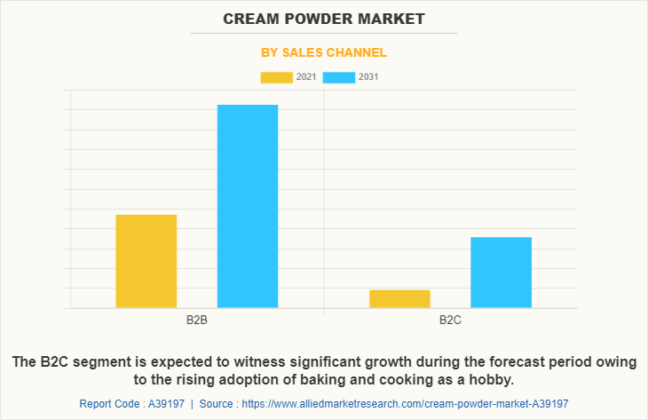 Cream Powder Market by Sales Channel
