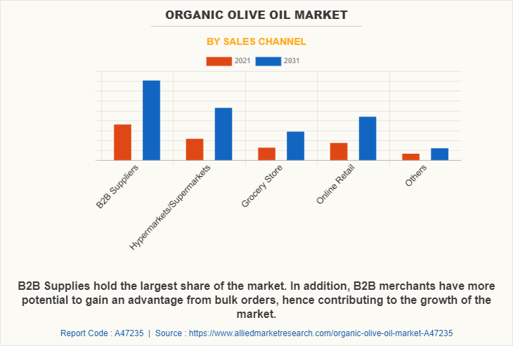 Organic Olive Oil Market by Sales Channel