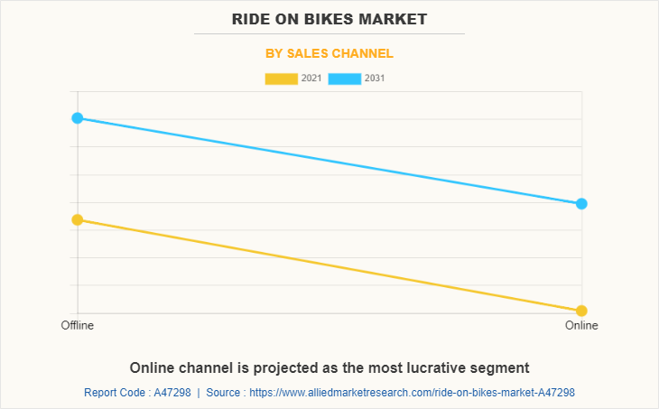 Ride on Bikes Market by Sales Channel