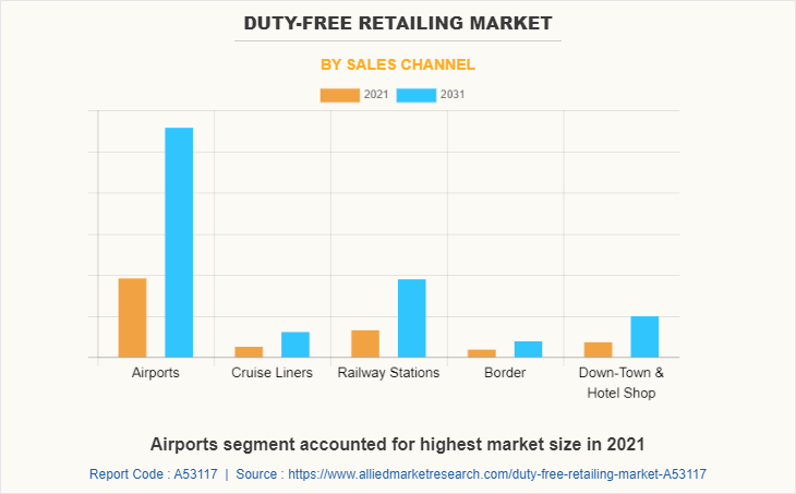 Duty-Free Retailing Market by Sales Channel
