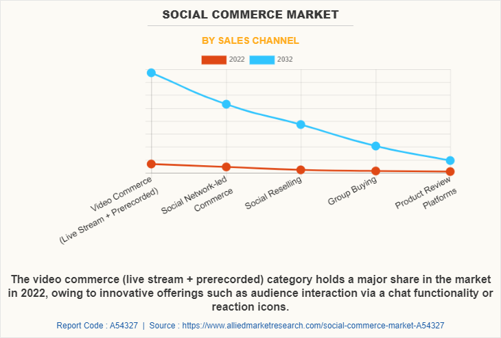 Social Commerce Market by Sales Channel