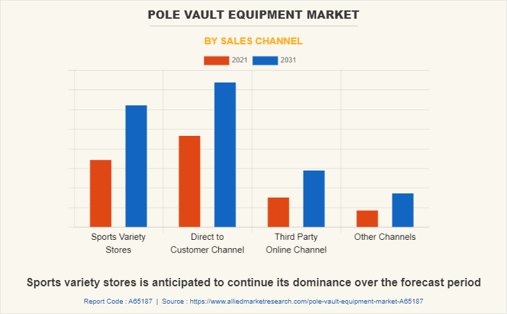 Pole Vault Equipment Market by Sales Channel