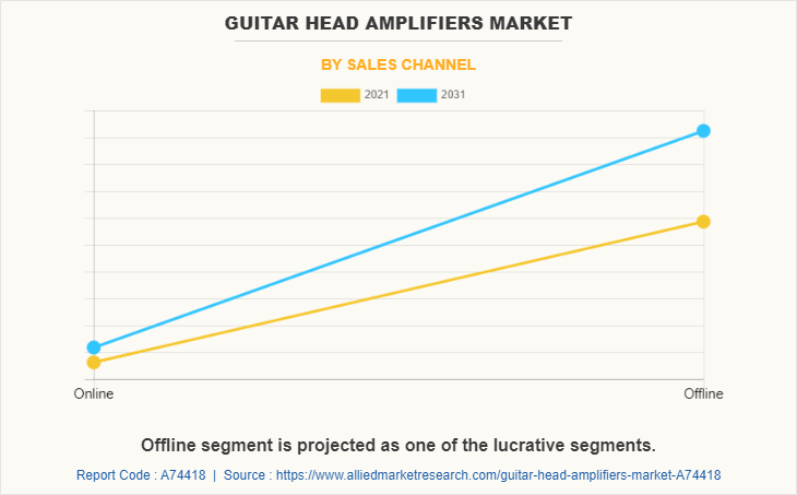 Guitar Head Amplifiers Market by Sales Channel
