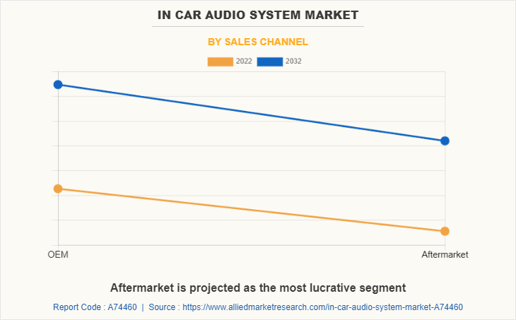 In Car Audio System Market by Sales Channel