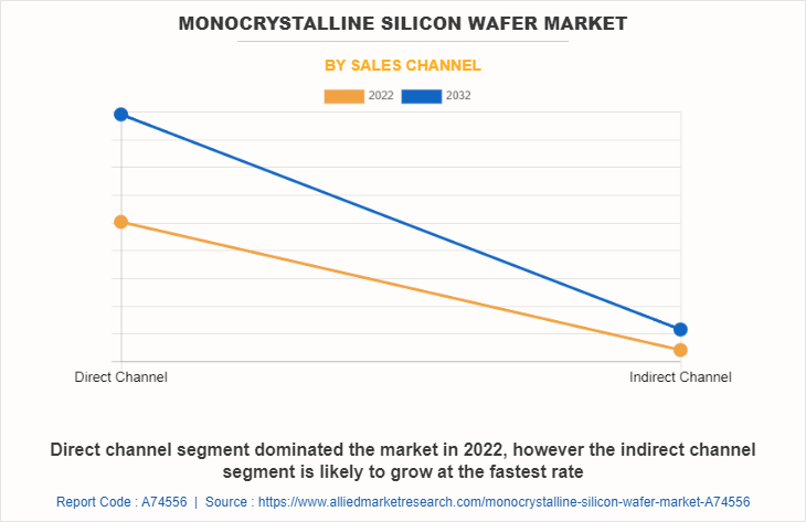 Monocrystalline Silicon Wafer Market by Sales Channel