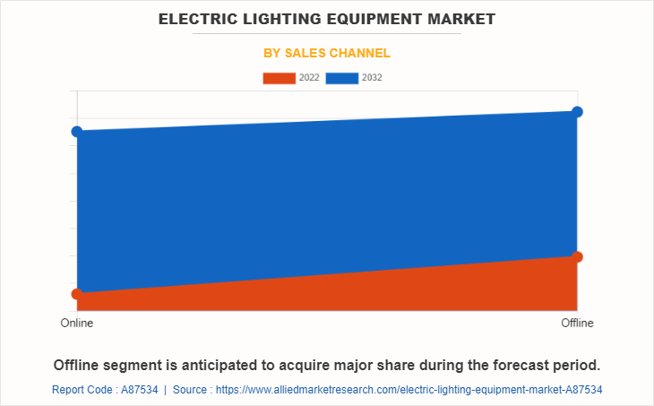 Electric Lighting Equipment Market by Sales Channel