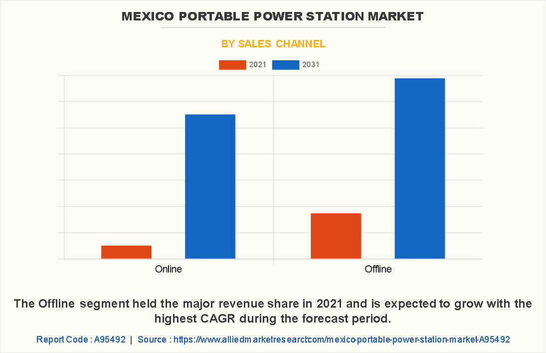 Mexico Portable Power Station Market by Sales Channel