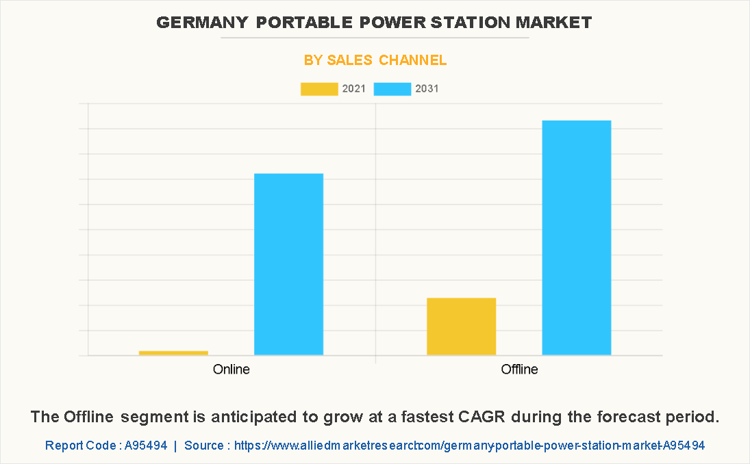 Germany Portable Power Station Market by Sales Channel