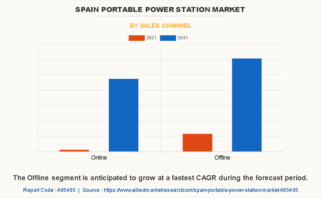 Spain Portable Power Station Market by Sales Channel