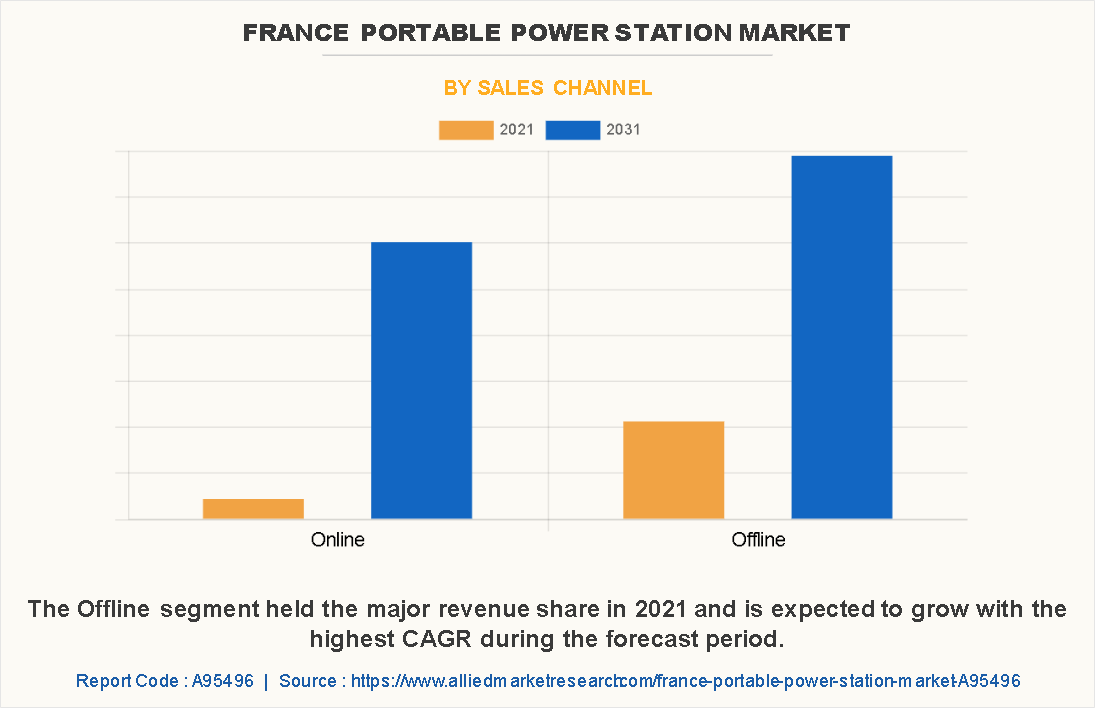 France Portable Power Station Market by Sales Channel