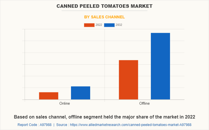 Canned Peeled Tomatoes Market by Sales Channel