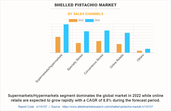 Shelled Pistachio Market by Sales channels