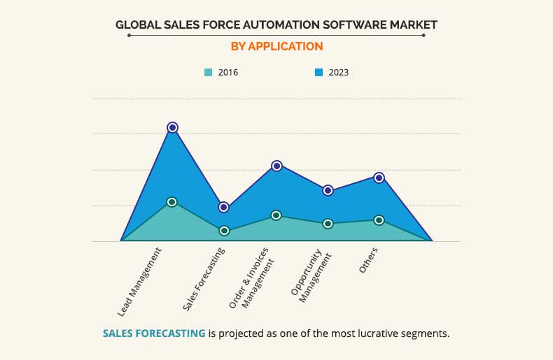 Sales Force Automation Software Market by application