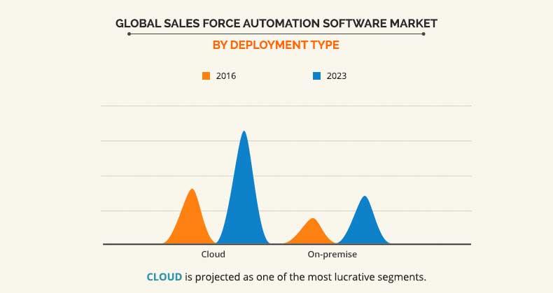 Sales Force Automation Software Market by deployment type