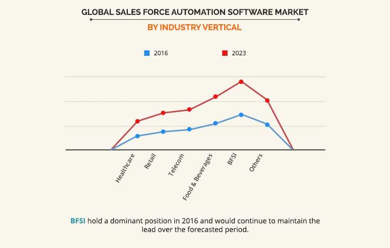 Sales Force Automation Software Market by industry vertical