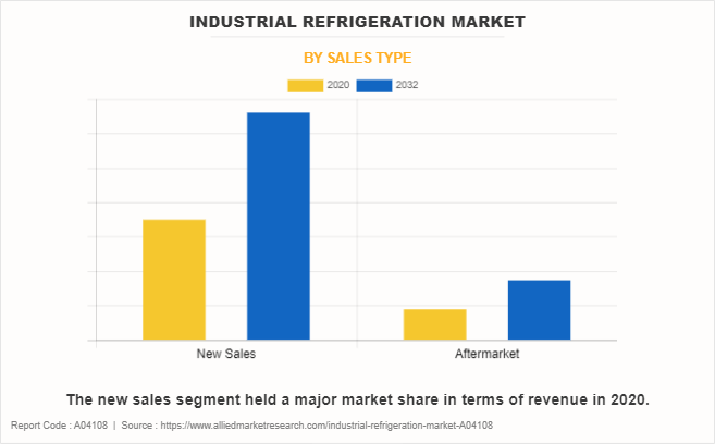 Industrial Refrigeration Market by Sales type