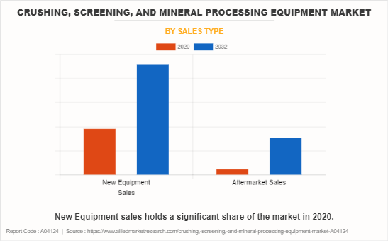 Crushing, Screening, and Mineral Processing Equipment Market by Sales type