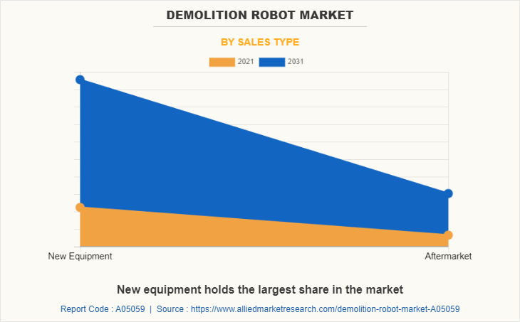 Demolition Robot Market by Sales Type