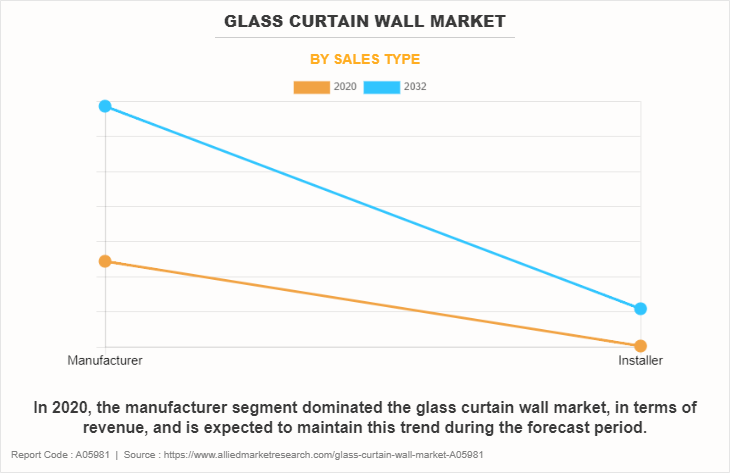 Glass Curtain Wall Market by Sales Type