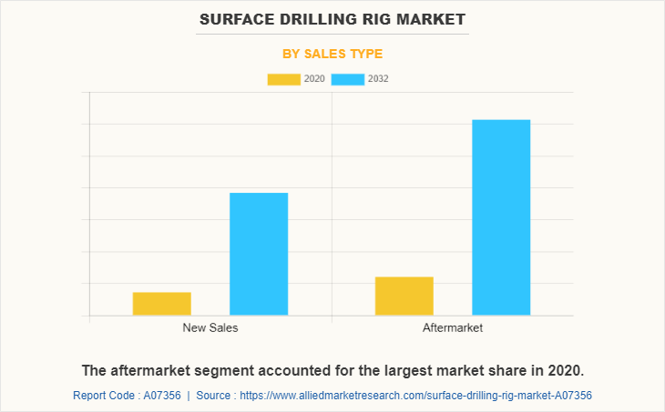 Surface Drilling Rig Market by Sales Type