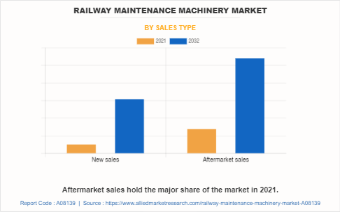 Railway Maintenance Machinery Market by Sales Type
